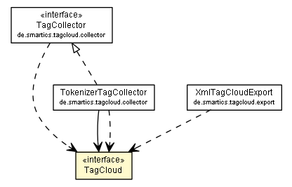 Package class diagram package TagCloud