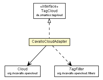 Package class diagram package CavalloCloudAdapter