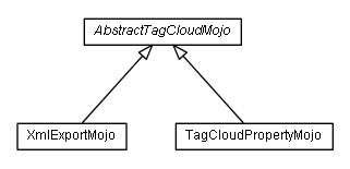 Package class diagram package de.smartics.tagcloud.maven