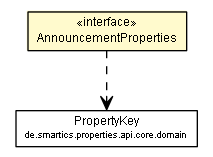 Package class diagram package AnnouncementProperties